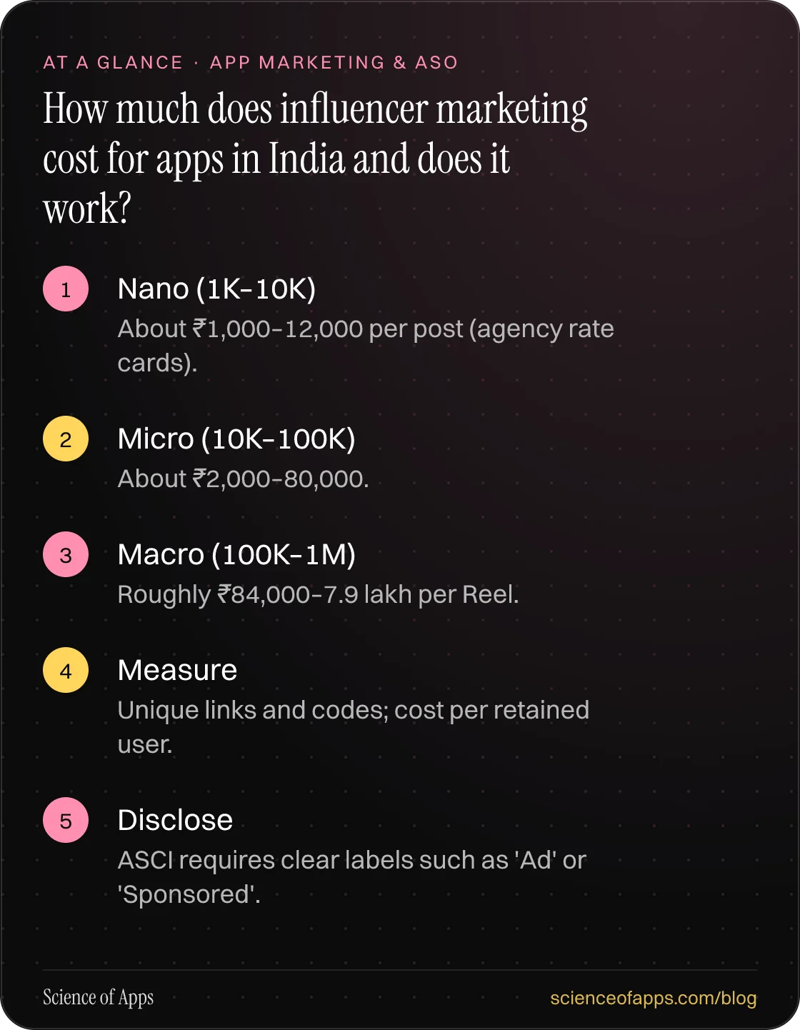 How much does influencer marketing cost for apps in India and does it work? At a glance: Nano (1K–10K); Micro (10K–100K); Macro (100K–1M); Measure; Disclose.