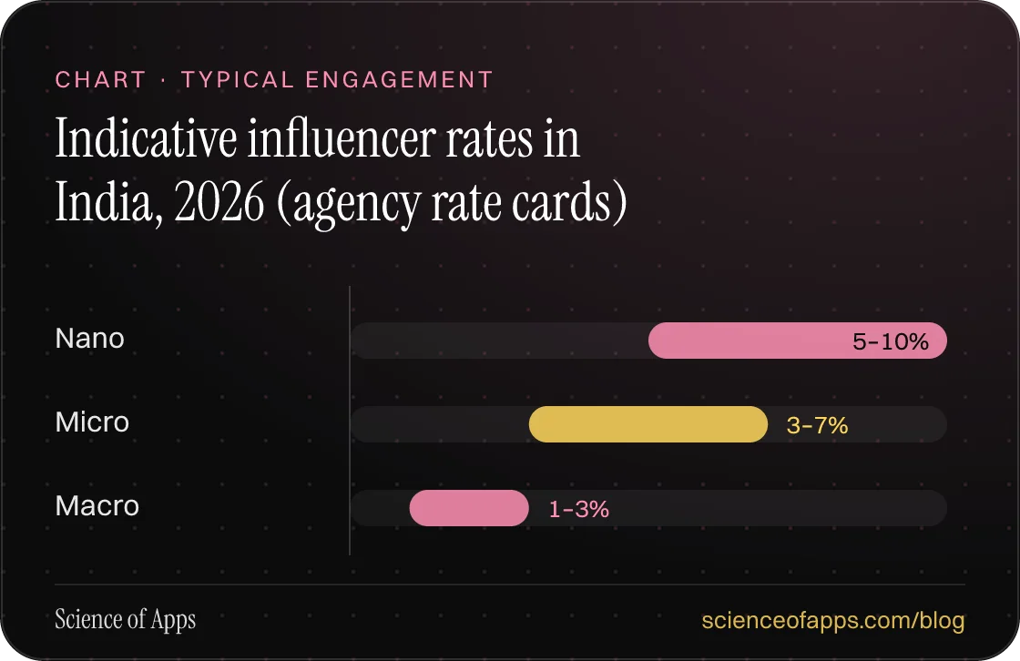 Bar chart: Indicative influencer rates in India, 2026 (agency rate cards) — Nano: 5–10%; Micro: 3–7%; Macro: 1–3%.