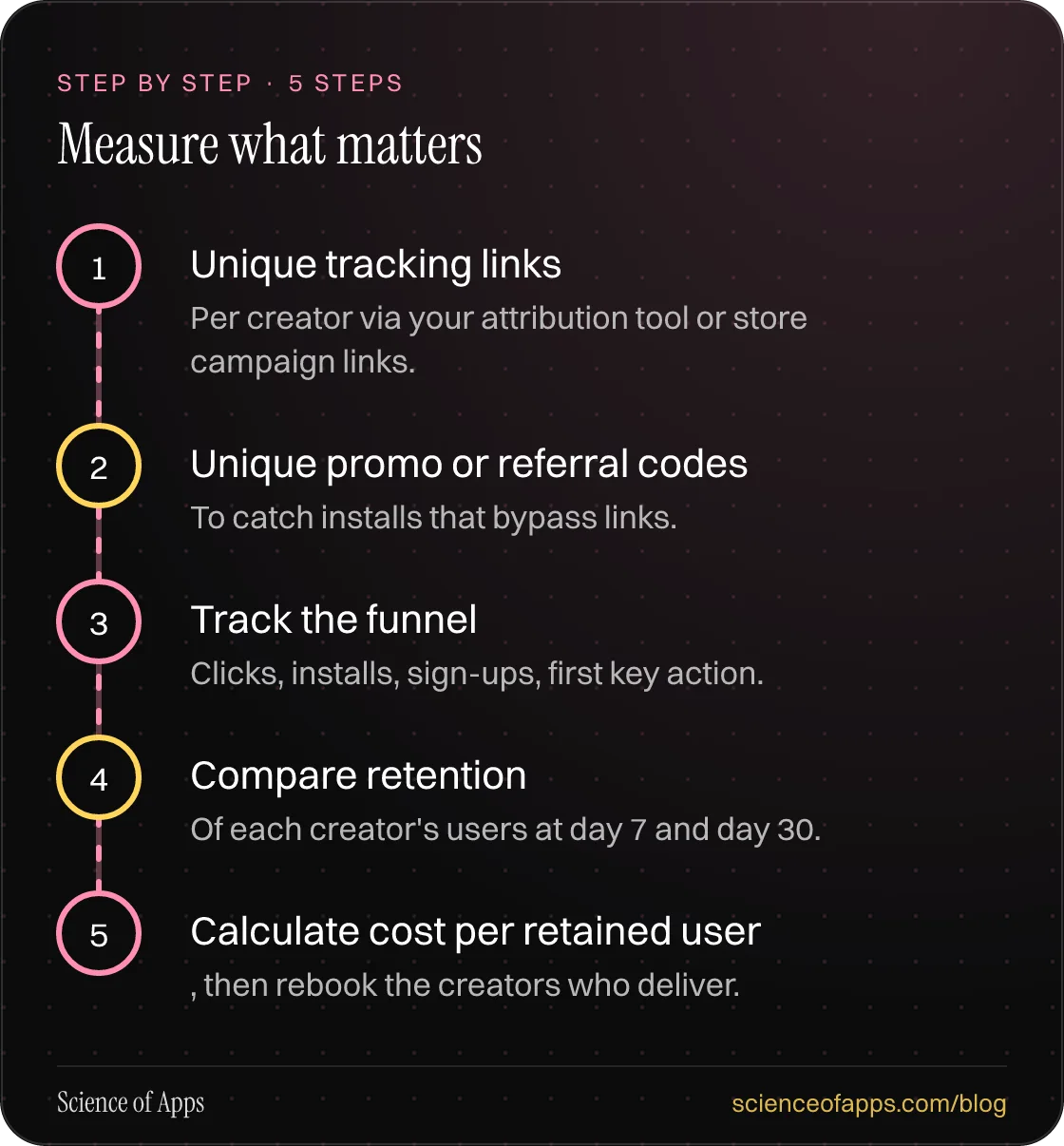 Diagram of 5 steps for measure what matters: 1. Unique tracking links; 2. Unique promo or referral codes; 3. Track the funnel; 4. Compare retention; 5. Calculate cost per retained user.
