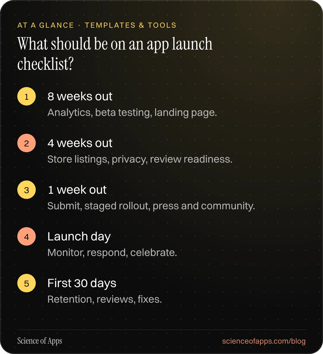 What should be on an app launch checklist? At a glance: 8 weeks out; 4 weeks out; 1 week out; Launch day; First 30 days.