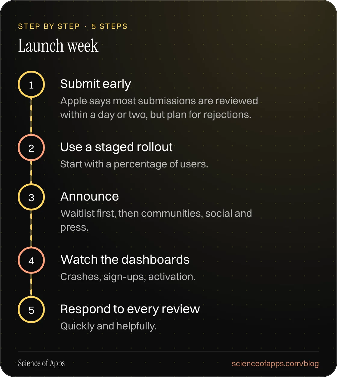 Diagram of 5 steps for launch week: 1. Submit early; 2. Use a staged rollout; 3. Announce; 4. Watch the dashboards; 5. Respond to every review.