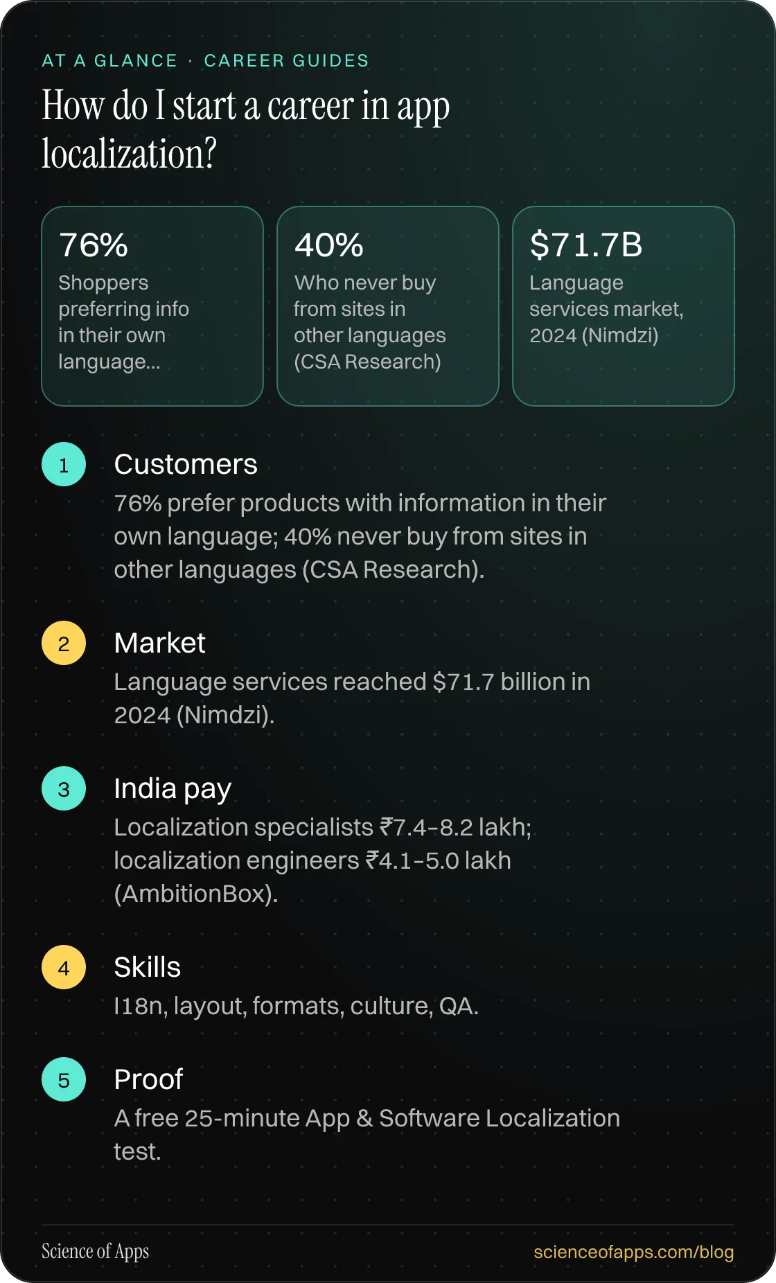 How do I start a career in app localization? At a glance: Customers; Market; India pay; Skills; Proof.