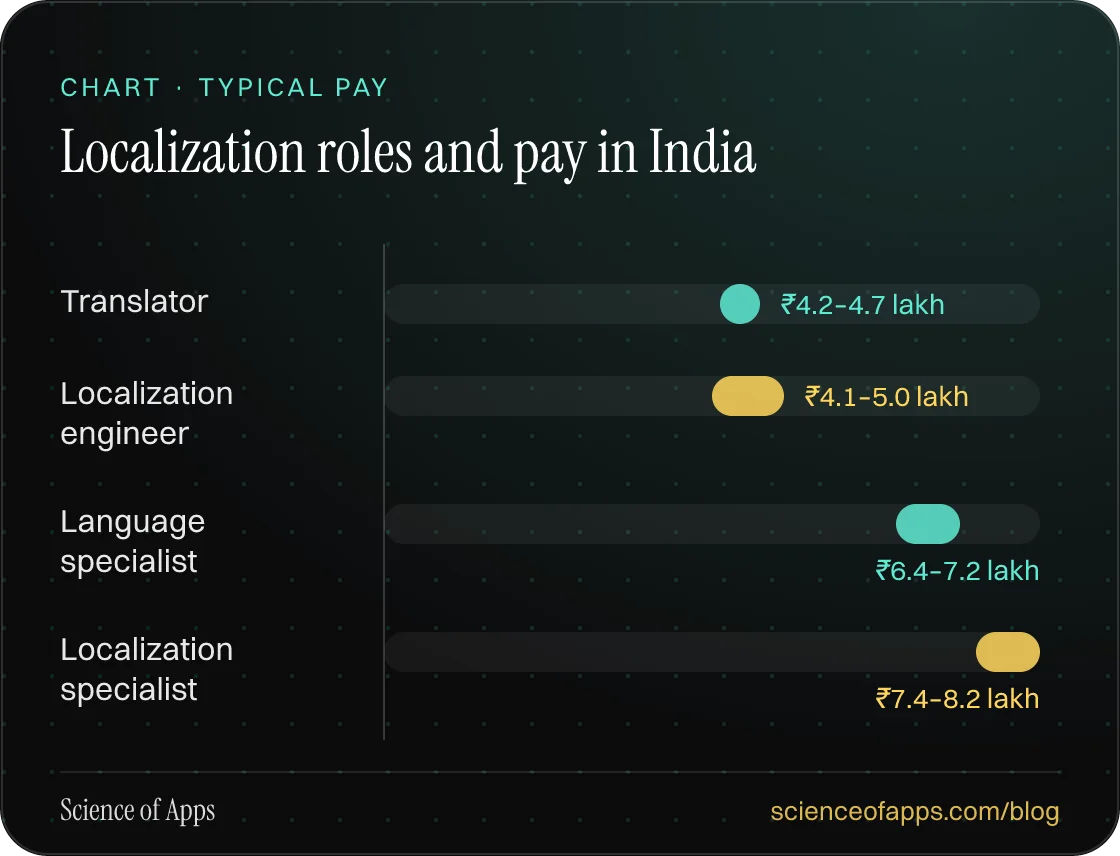 Bar chart: Localization roles and pay in India — Translator: ₹4.2–4.7 lakh; Localization engineer: ₹4.1–5.0 lakh; Language specialist: ₹6.4–7.2 lakh; Localization specialist: ₹7.4–8.2 lakh.