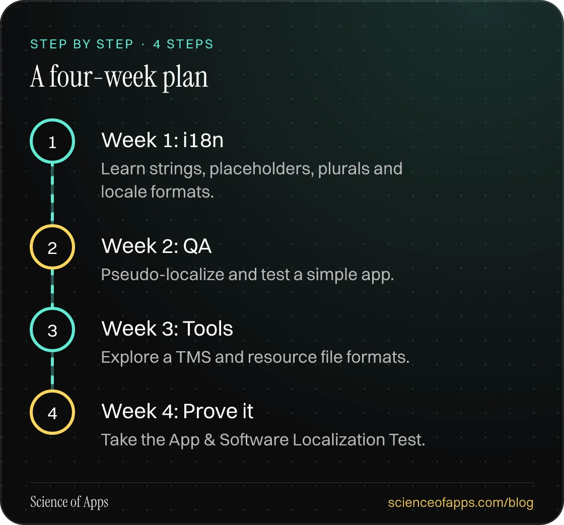 Diagram of 4 steps for a four-week plan: 1. Week 1: i18n; 2. Week 2: QA; 3. Week 3: Tools; 4. Week 4: Prove it.