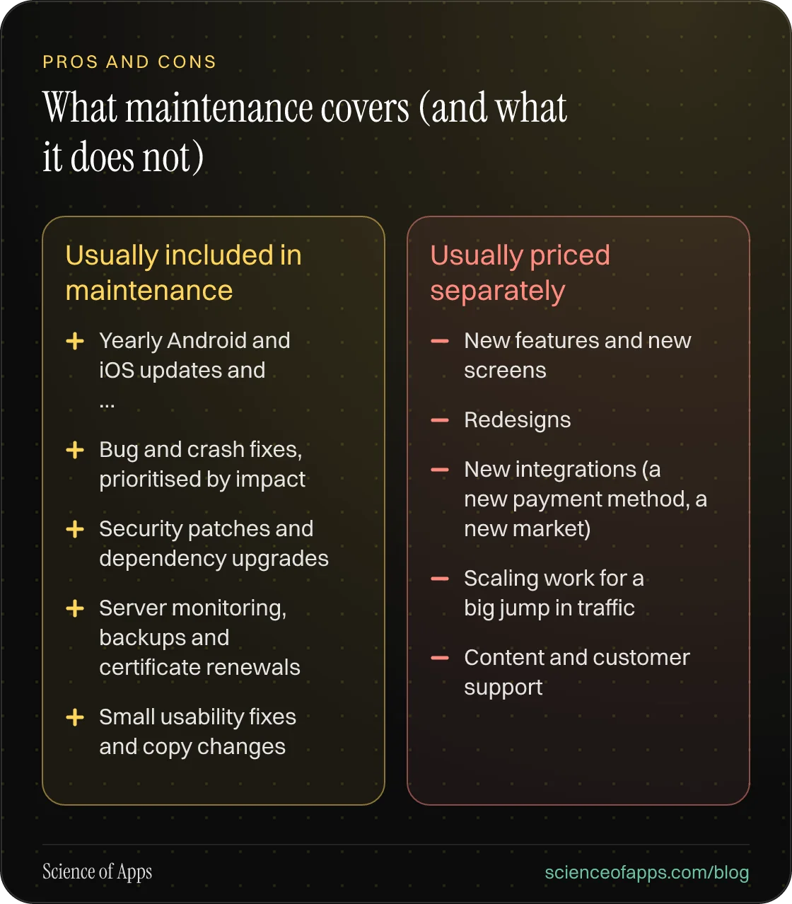 Comparison — Usually included in maintenance: Yearly Android and iOS updates and store-requirement changes; Bug and crash fixes, prioritised by impact; Security patches and dependency upgrades; Server monitoring, backups and certificate renewals; Small usability fixes and copy changes. Usually price