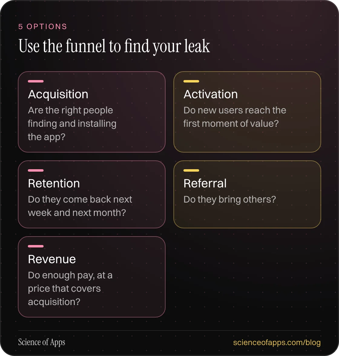 Use the funnel to find your leak: Acquisition; Activation; Retention; Referral; Revenue.
