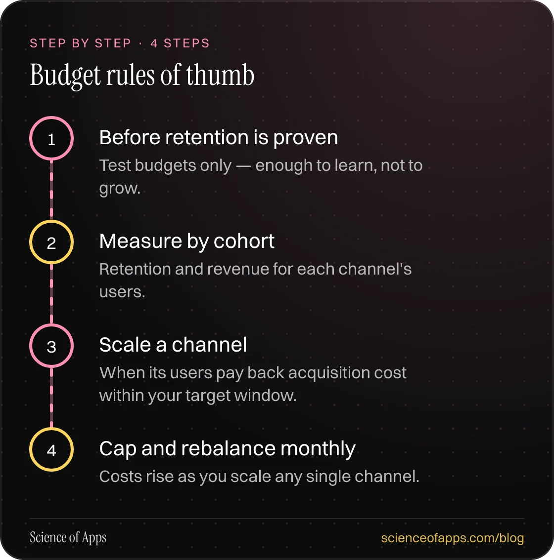 Diagram of 4 steps for budget rules of thumb: 1. Before retention is proven; 2. Measure by cohort; 3. Scale a channel; 4. Cap and rebalance monthly.