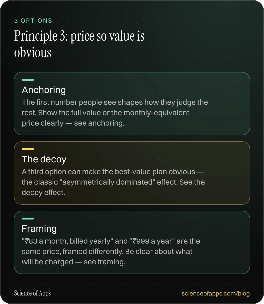 Principle 3: price so value is obvious: Anchoring; The decoy; Framing.