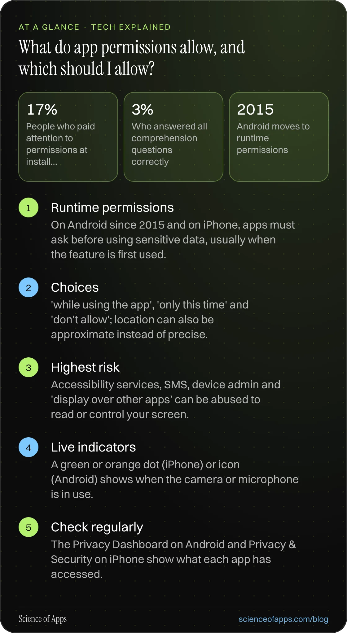 What do app permissions allow, and which should I allow? At a glance: Runtime permissions; Choices; Highest risk; Live indicators; Check regularly.