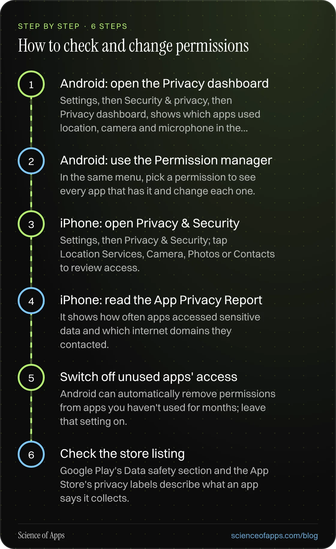 Diagram of 6 steps for how to check and change permissions: 1. Android: open the Privacy dashboard; 2. Android: use the Permission manager; 3. iPhone: open Privacy & Security; 4. iPhone: read the App Privacy Report; 5. Switch off unused apps' access; 6. Check the store listing.