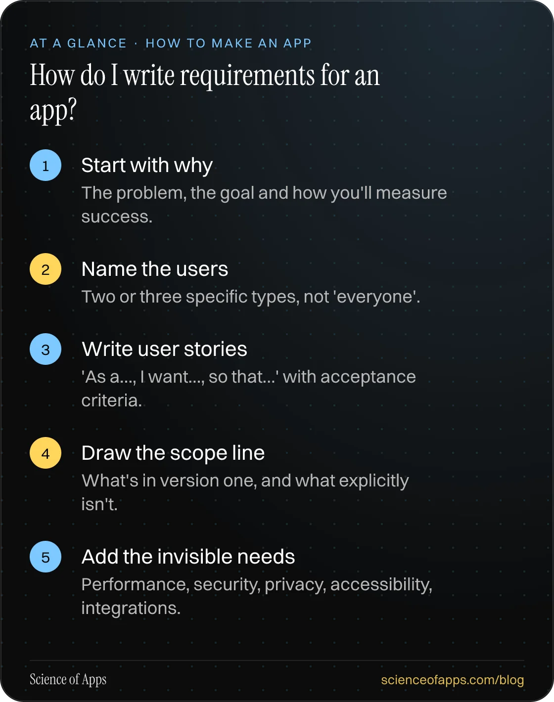 How do I write requirements for an app? At a glance: Start with why; Name the users; Write user stories; Draw the scope line; Add the invisible needs.