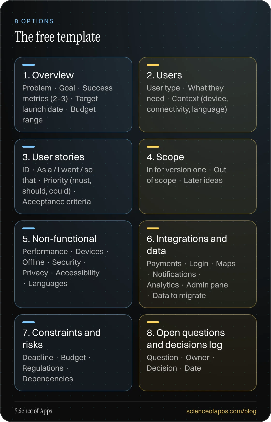 The free template: 1. Overview; 2. Users; 3. User stories; 4. Scope; 5. Non-functional; 6. Integrations and data; 7. Constraints and risks; 8. Open questions and decisions log.