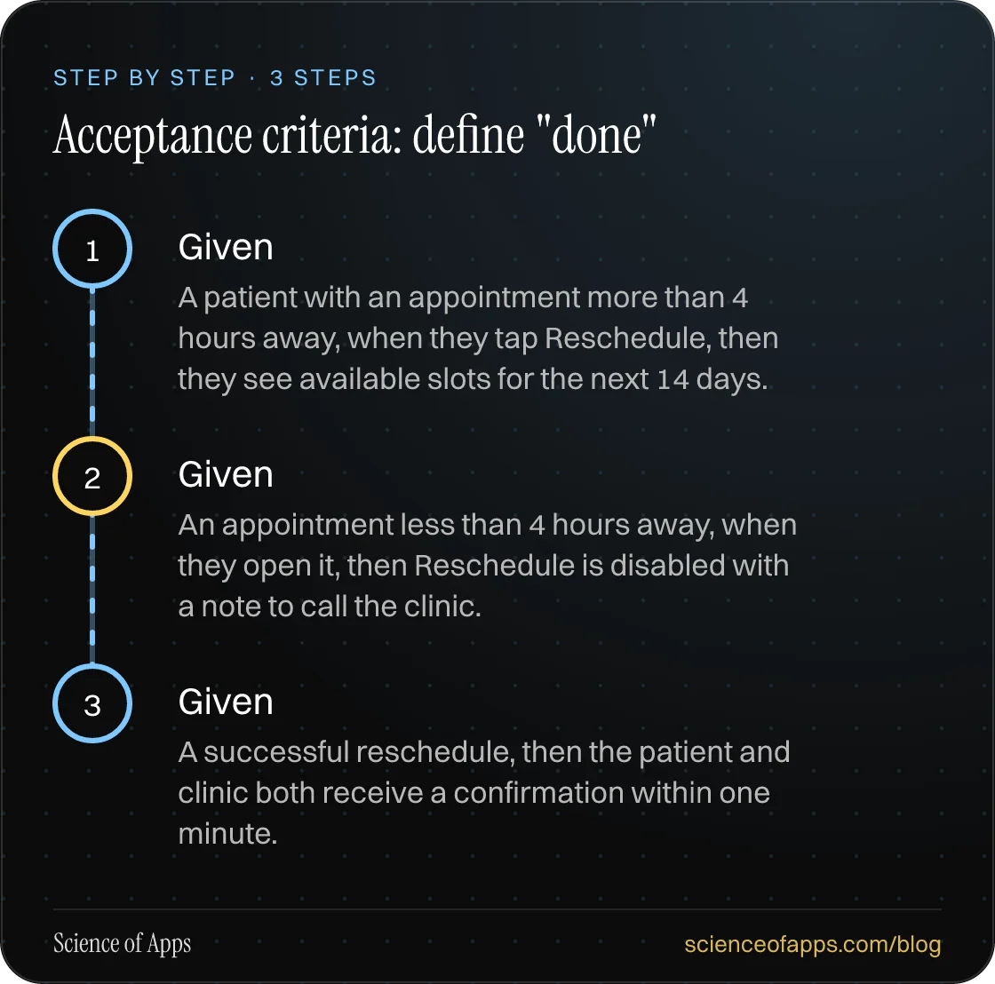Diagram of 3 steps for acceptance criteria: define "done": 1. Given; 2. Given; 3. Given.