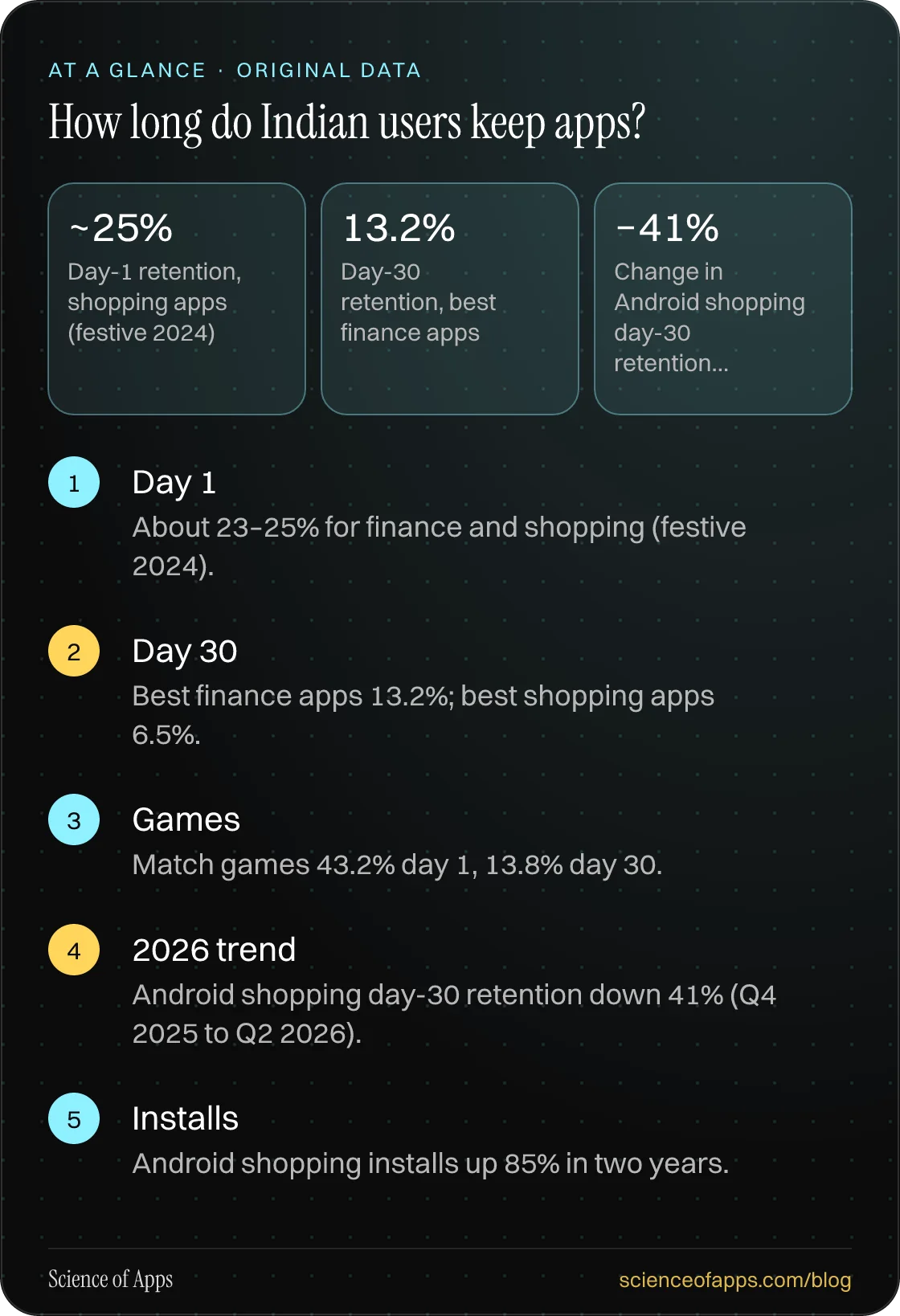 How long do Indian users keep apps? At a glance: Day 1; Day 30; Games; 2026 trend; Installs.