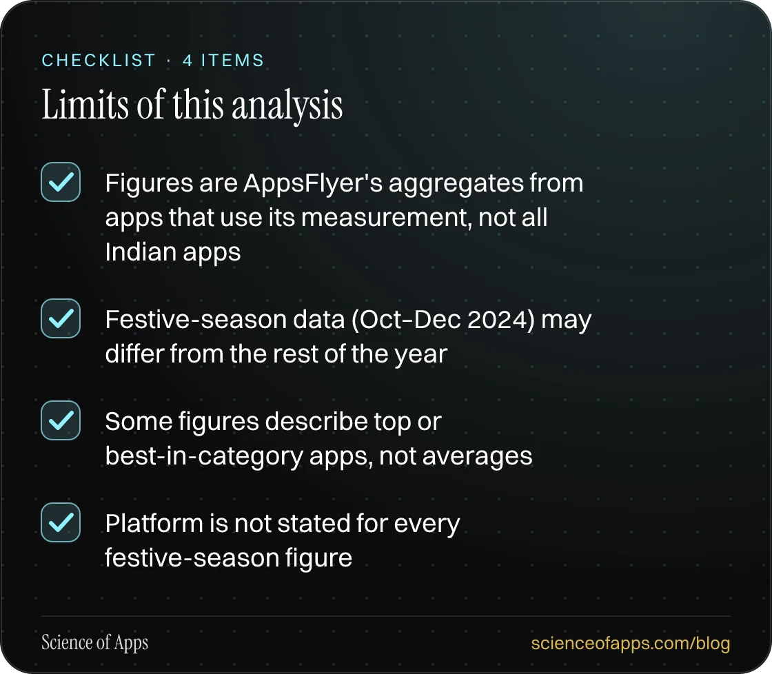 Checklist: Limits of this analysis — Figures are AppsFlyer's aggregates from apps that use its measurement, not all Indian apps; Festive-season data (Oct–Dec 2024) may differ from the rest of the year; Some figures describe top or best-in-category apps, not averages; Platform is not stated for every