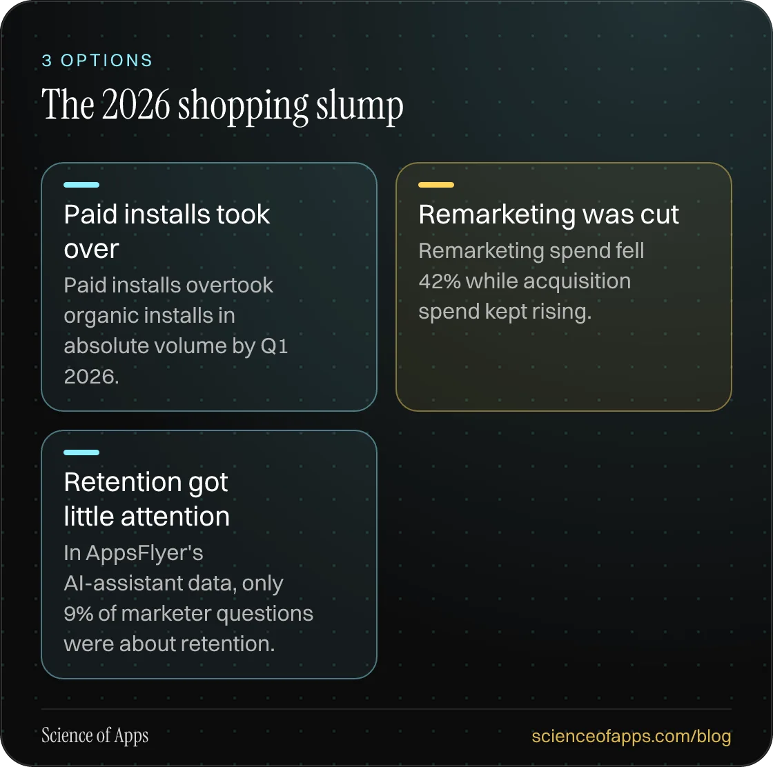 The 2026 shopping slump: Paid installs took over; Remarketing was cut; Retention got little attention.