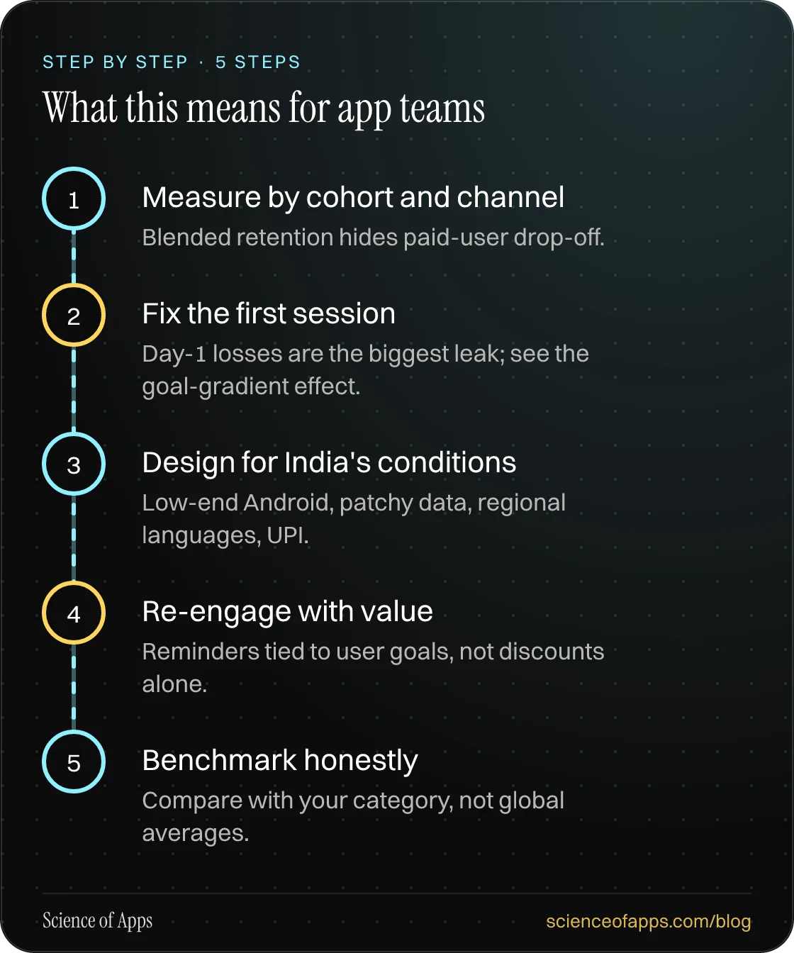 Diagram of 5 steps for what this means for app teams: 1. Measure by cohort and channel; 2. Fix the first session; 3. Design for India's conditions; 4. Re-engage with value; 5. Benchmark honestly.