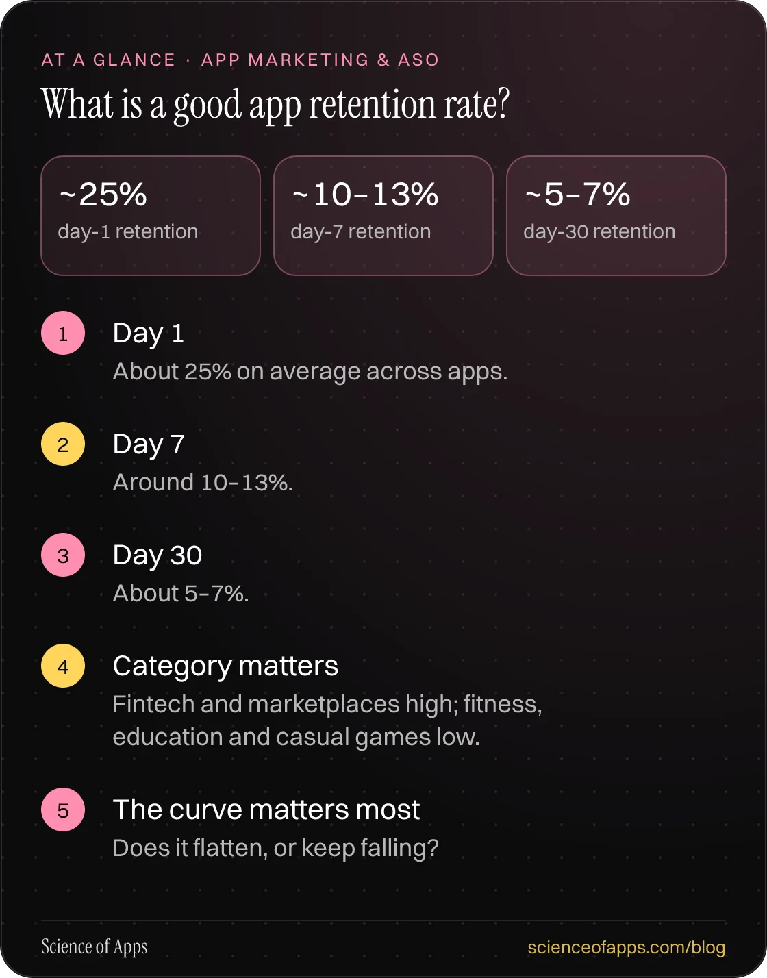 What is a good app retention rate? At a glance: Day 1; Day 7; Day 30; Category matters; The curve matters most.