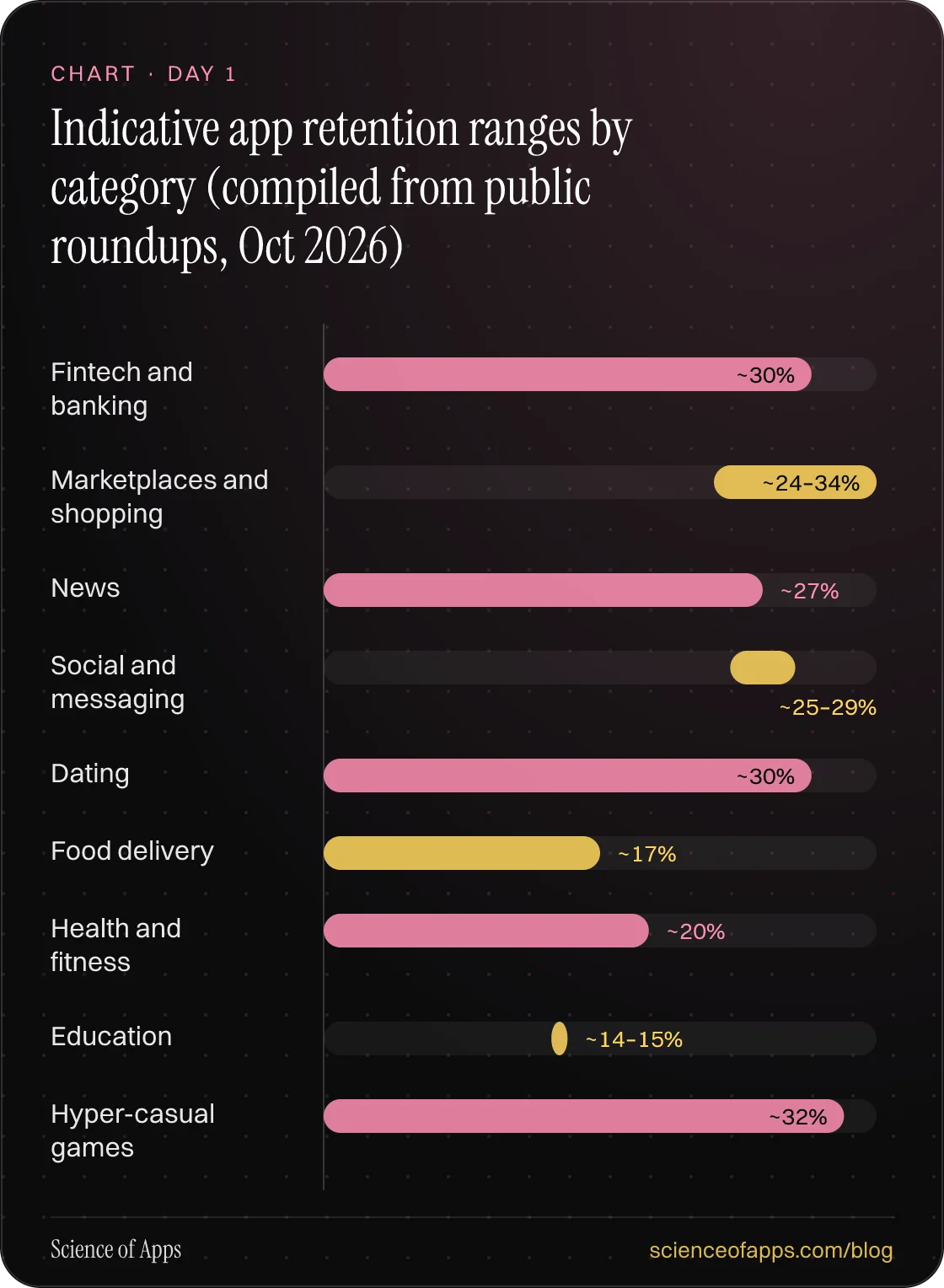 Bar chart: Indicative app retention ranges by category (compiled from public roundups, Oct 2026) — Fintech and banking: ~30%; Marketplaces and shopping: ~24–34%; News: ~27%; Social and messaging: ~25–29%; Dating: ~30%; Food delivery: ~17%; Health and fitness: ~20%; Education: ~14–15%; Hyper-casual g