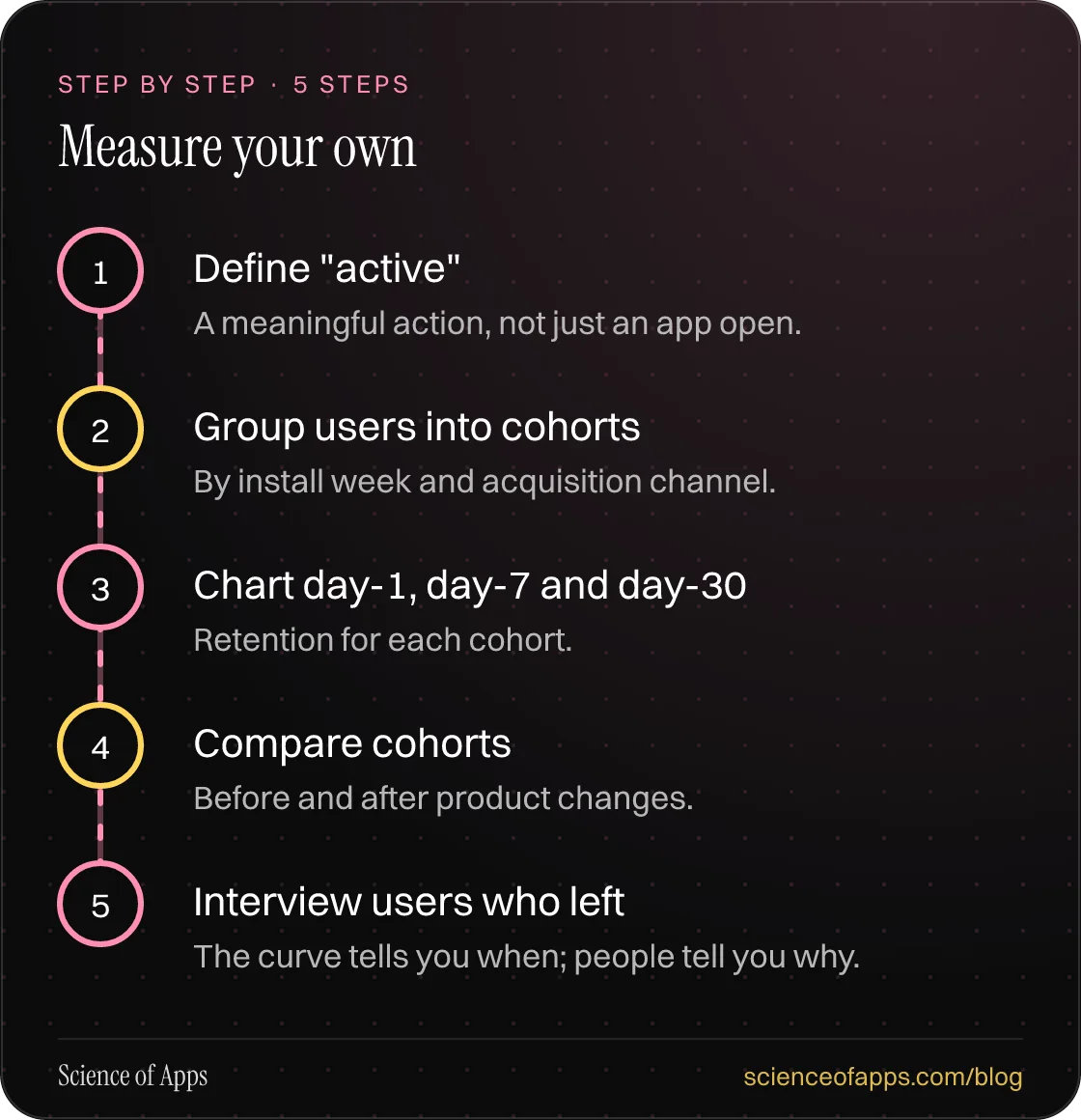 Diagram of 5 steps for measure your own: 1. Define "active"; 2. Group users into cohorts; 3. Chart day-1, day-7 and day-30; 4. Compare cohorts; 5. Interview users who left.