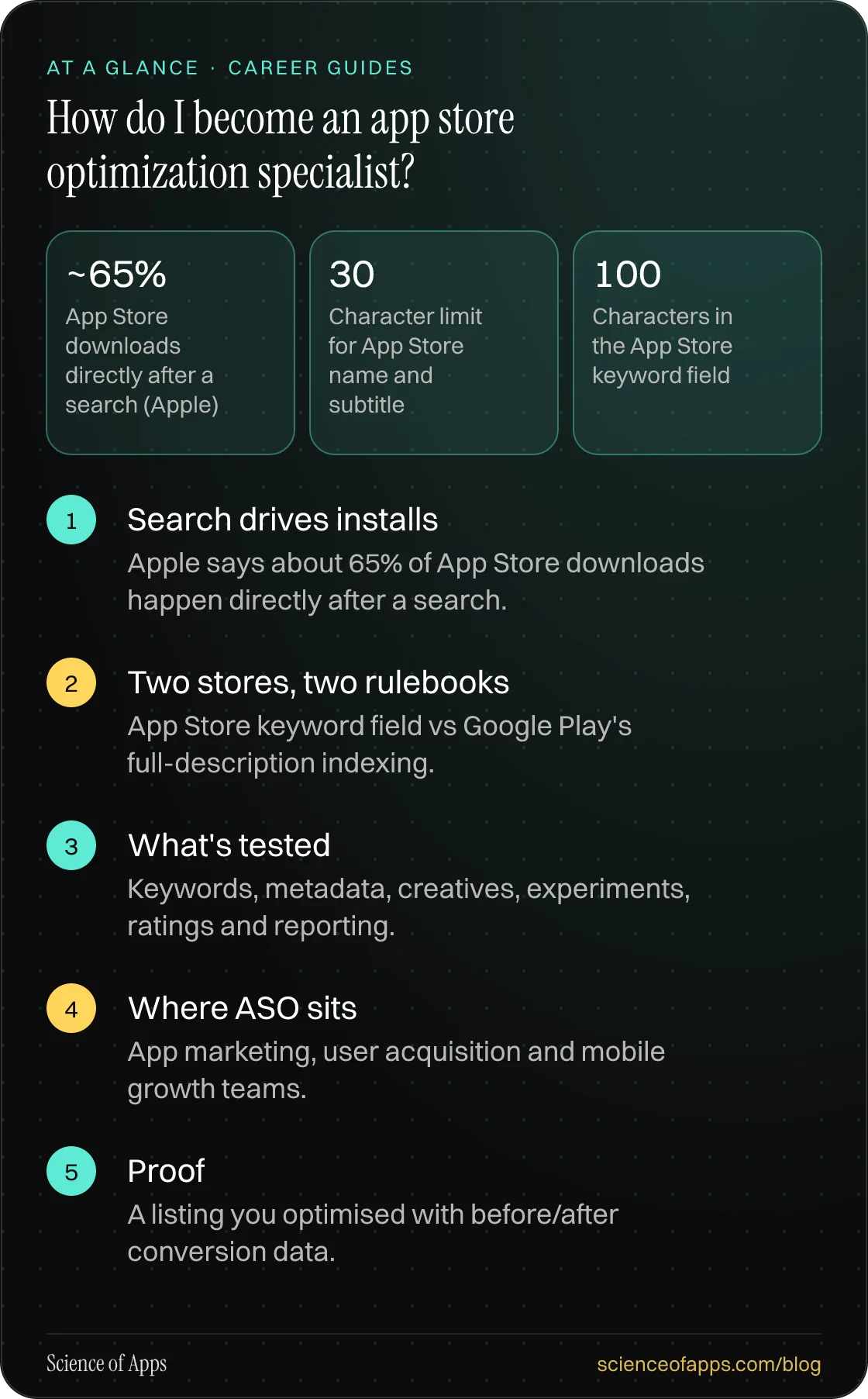 How do I become an app store optimization specialist? At a glance: Search drives installs; Two stores, two rulebooks; What's tested; Where ASO sits; Proof.
