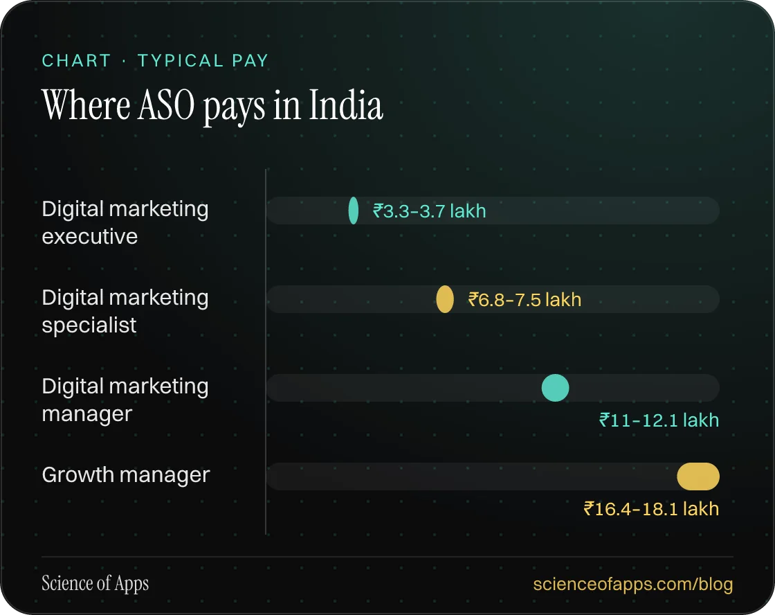 Bar chart: Where ASO pays in India — Digital marketing executive: ₹3.3–3.7 lakh; Digital marketing specialist: ₹6.8–7.5 lakh; Digital marketing manager: ₹11–12.1 lakh; Growth manager: ₹16.4–18.1 lakh.
