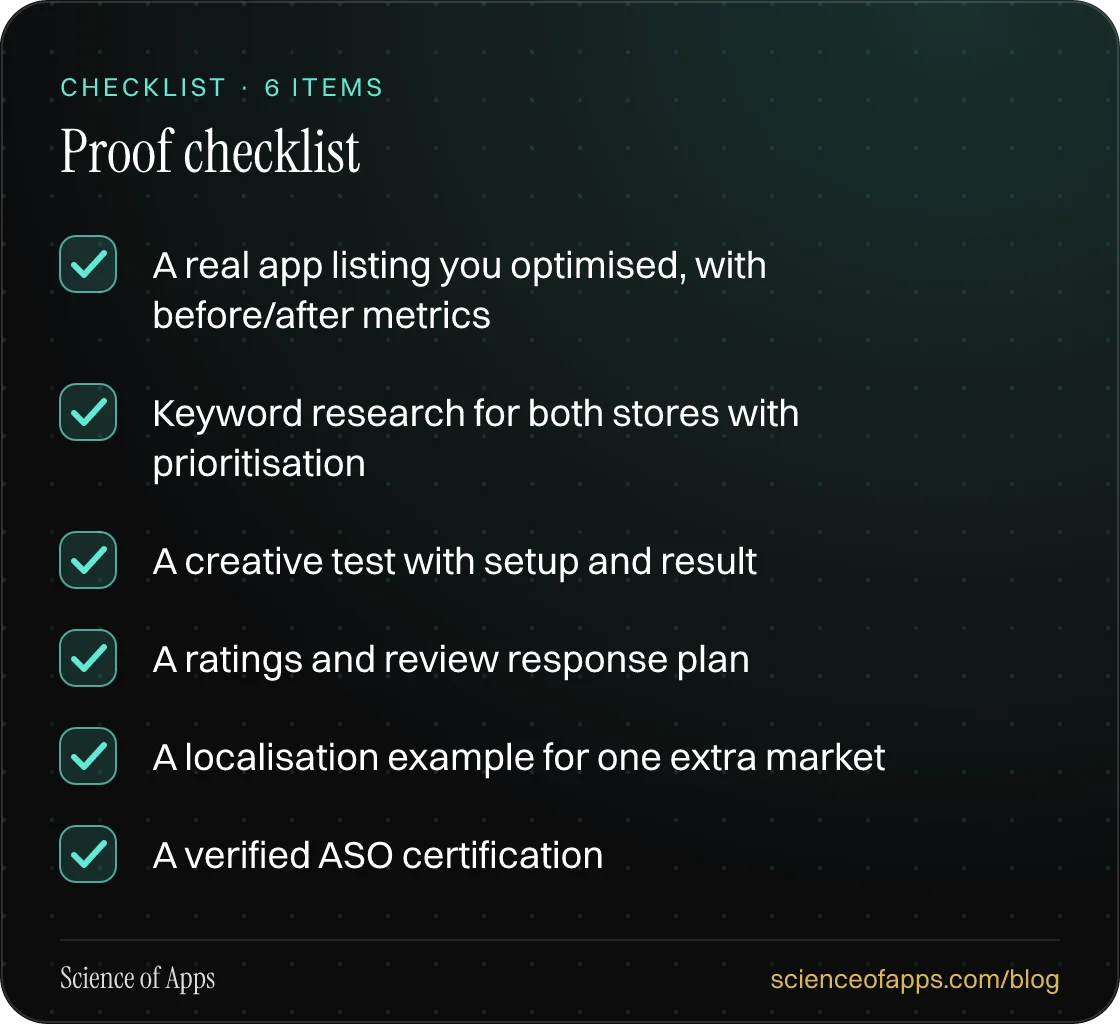 Checklist: Proof checklist — A real app listing you optimised, with before/after metrics; Keyword research for both stores with prioritisation; A creative test with setup and result; A ratings and review response plan; A localisation example for one extra market; A verified ASO certification.