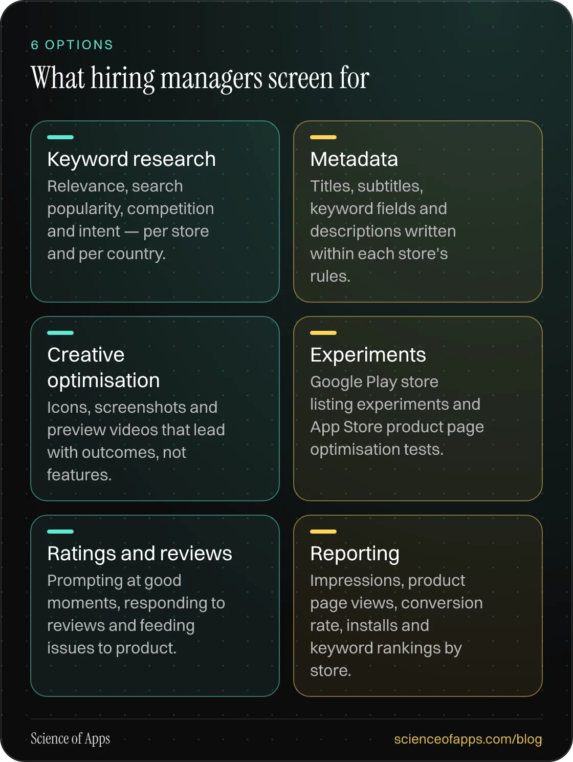 What hiring managers screen for: Keyword research; Metadata; Creative optimisation; Experiments; Ratings and reviews; Reporting.