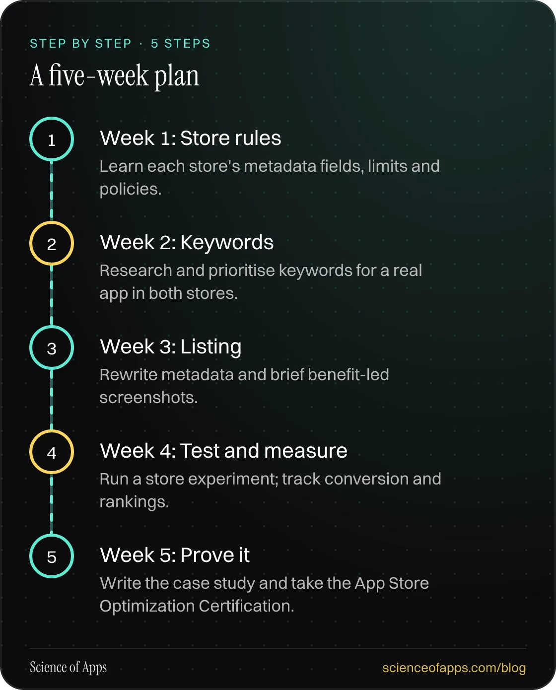 Diagram of 5 steps for a five-week plan: 1. Week 1: Store rules; 2. Week 2: Keywords; 3. Week 3: Listing; 4. Week 4: Test and measure; 5. Week 5: Prove it.