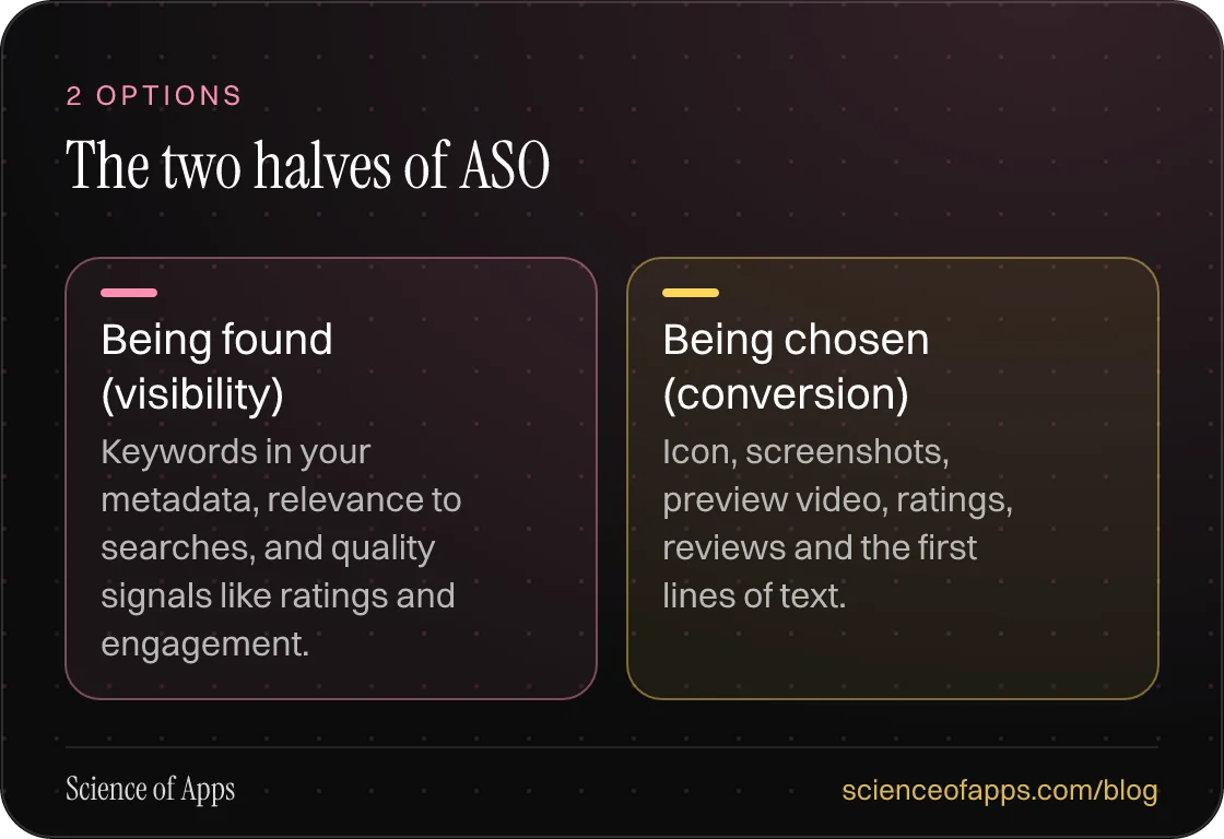 The two halves of ASO: Being found (visibility); Being chosen (conversion).
