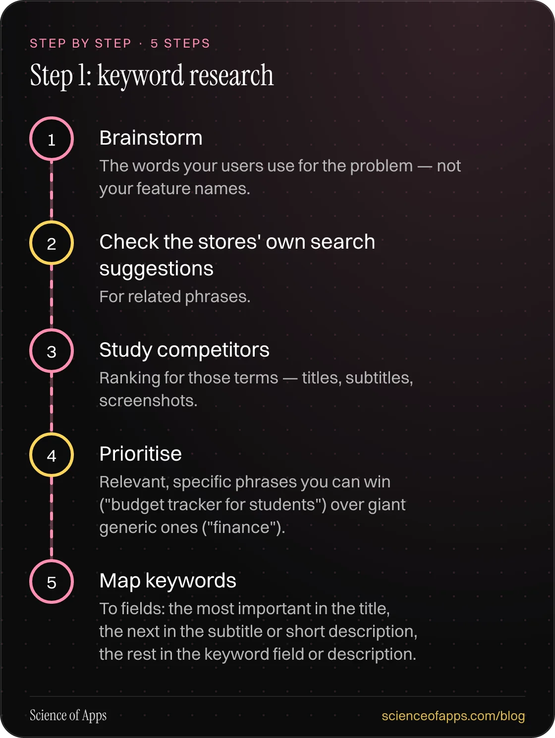 Diagram of 5 steps for step 1: keyword research: 1. Brainstorm; 2. Check the stores' own search suggestions; 3. Study competitors; 4. Prioritise; 5. Map keywords.