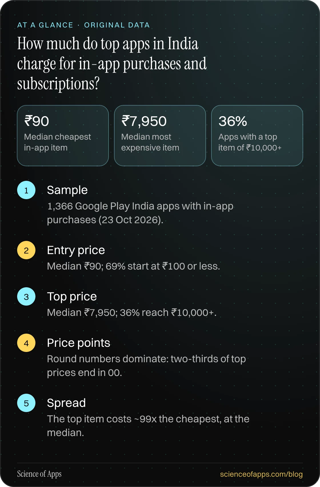 How much do top apps in India charge for in-app purchases and subscriptions? At a glance: Sample; Entry price; Top price; Price points; Spread.