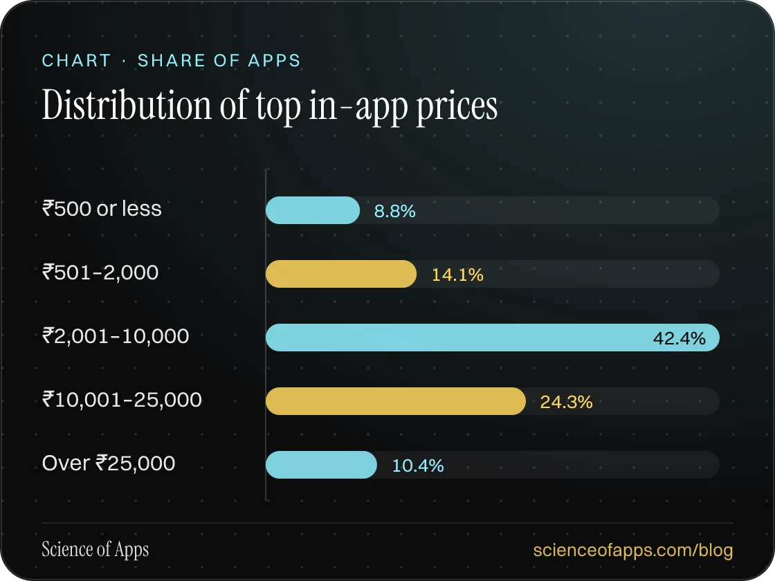 Bar chart: Distribution of top in-app prices — ₹500 or less: 8.8%; ₹501–2,000: 14.1%; ₹2,001–10,000: 42.4%; ₹10,001–25,000: 24.3%; Over ₹25,000: 10.4%.