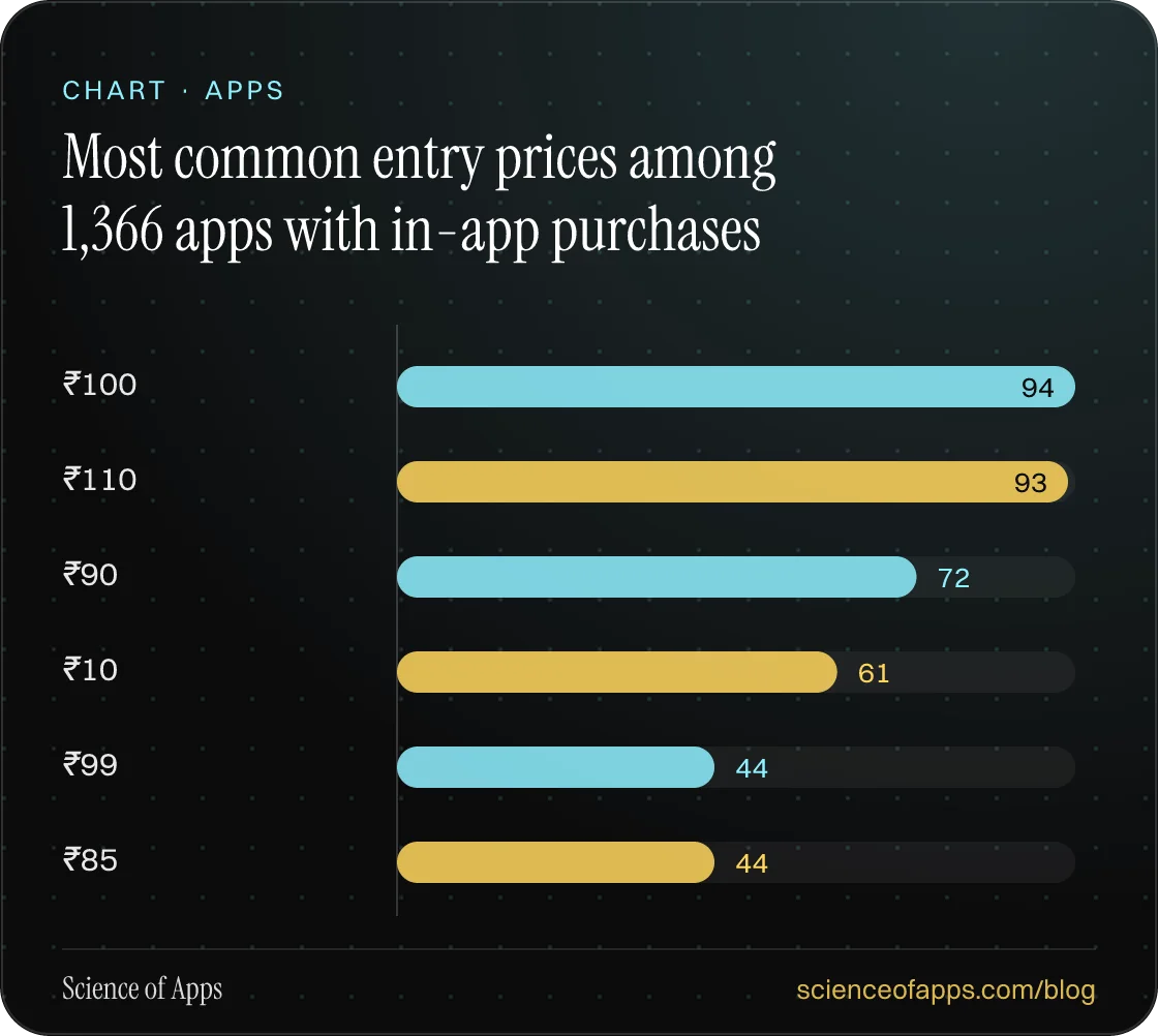 Bar chart: Most common entry prices among 1,366 apps with in-app purchases — ₹100: 94; ₹110: 93; ₹90: 72; ₹10: 61; ₹99: 44; ₹85: 44.