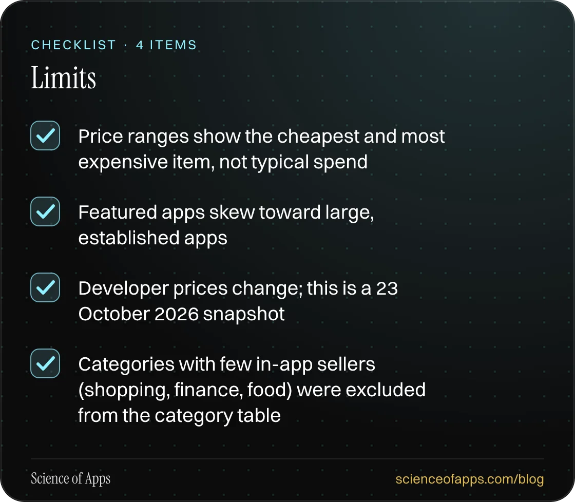 Checklist: Limits — Price ranges show the cheapest and most expensive item, not typical spend; Featured apps skew toward large, established apps; Developer prices change; this is a 23 October 2026 snapshot; Categories with few in-app sellers (shopping, finance, food) were excluded from the category 