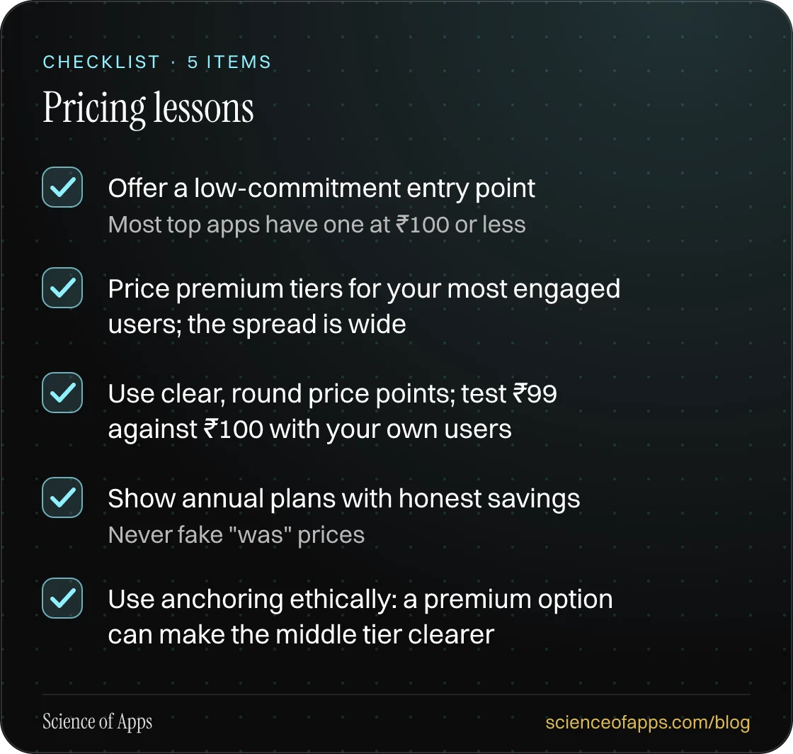 Checklist: Pricing lessons — Offer a low-commitment entry point; Price premium tiers for your most engaged users; the spread is wide; Use clear, round price points; test ₹99 against ₹100 with your own users; Show annual plans with honest savings; Use anchoring ethically: a premium option can make th
