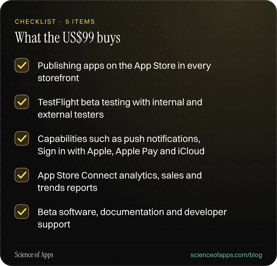 Checklist: What the US$99 buys — Publishing apps on the App Store in every storefront; TestFlight beta testing with internal and external testers; Capabilities such as push notifications, Sign in with Apple, Apple Pay and iCloud; App Store Connect analytics, sales and trends reports; Beta software, 