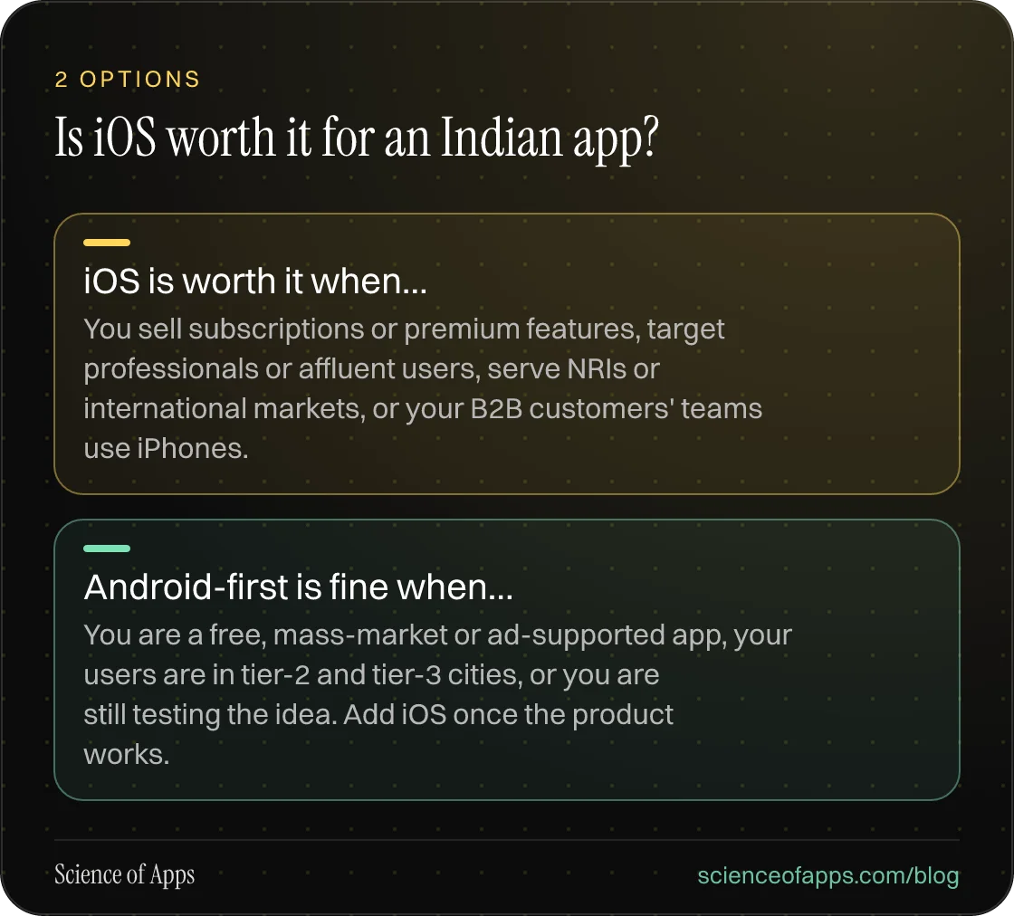 Is iOS worth it for an Indian app?: iOS is worth it when…; Android-first is fine when….