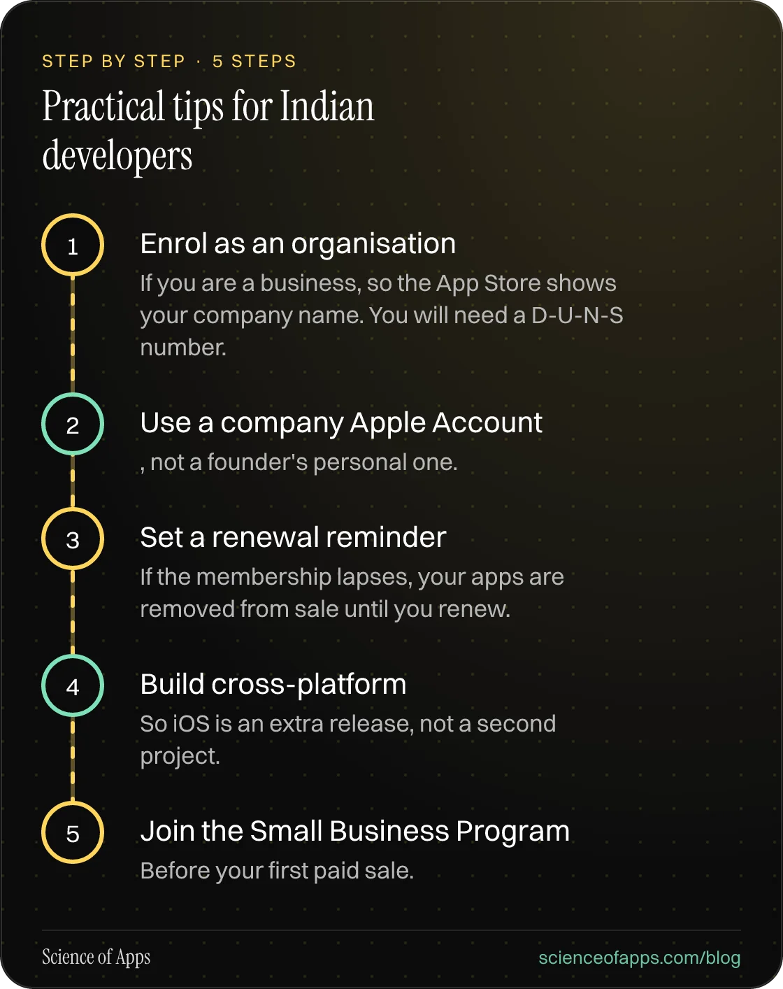 Diagram of 5 steps for practical tips for indian developers: 1. Enrol as an organisation; 2. Use a company Apple Account; 3. Set a renewal reminder; 4. Build cross-platform; 5. Join the Small Business Program.
