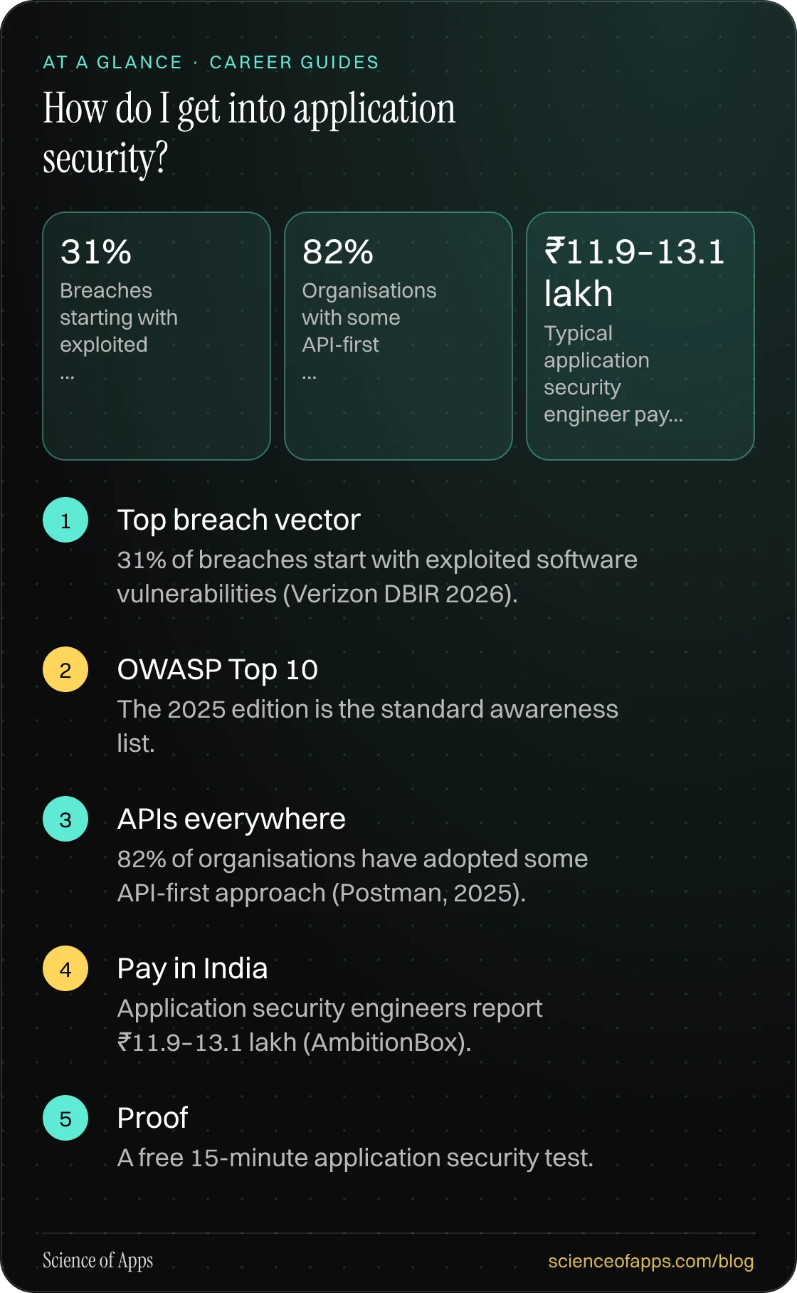 How do I get into application security? At a glance: Top breach vector; OWASP Top 10; APIs everywhere; Pay in India; Proof.