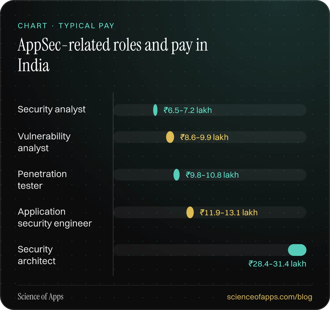 Bar chart: AppSec-related roles and pay in India — Security analyst: ₹6.5–7.2 lakh; Vulnerability analyst: ₹8.6–9.9 lakh; Penetration tester: ₹9.8–10.8 lakh; Application security engineer: ₹11.9–13.1 lakh; Security architect: ₹28.4–31.4 lakh.