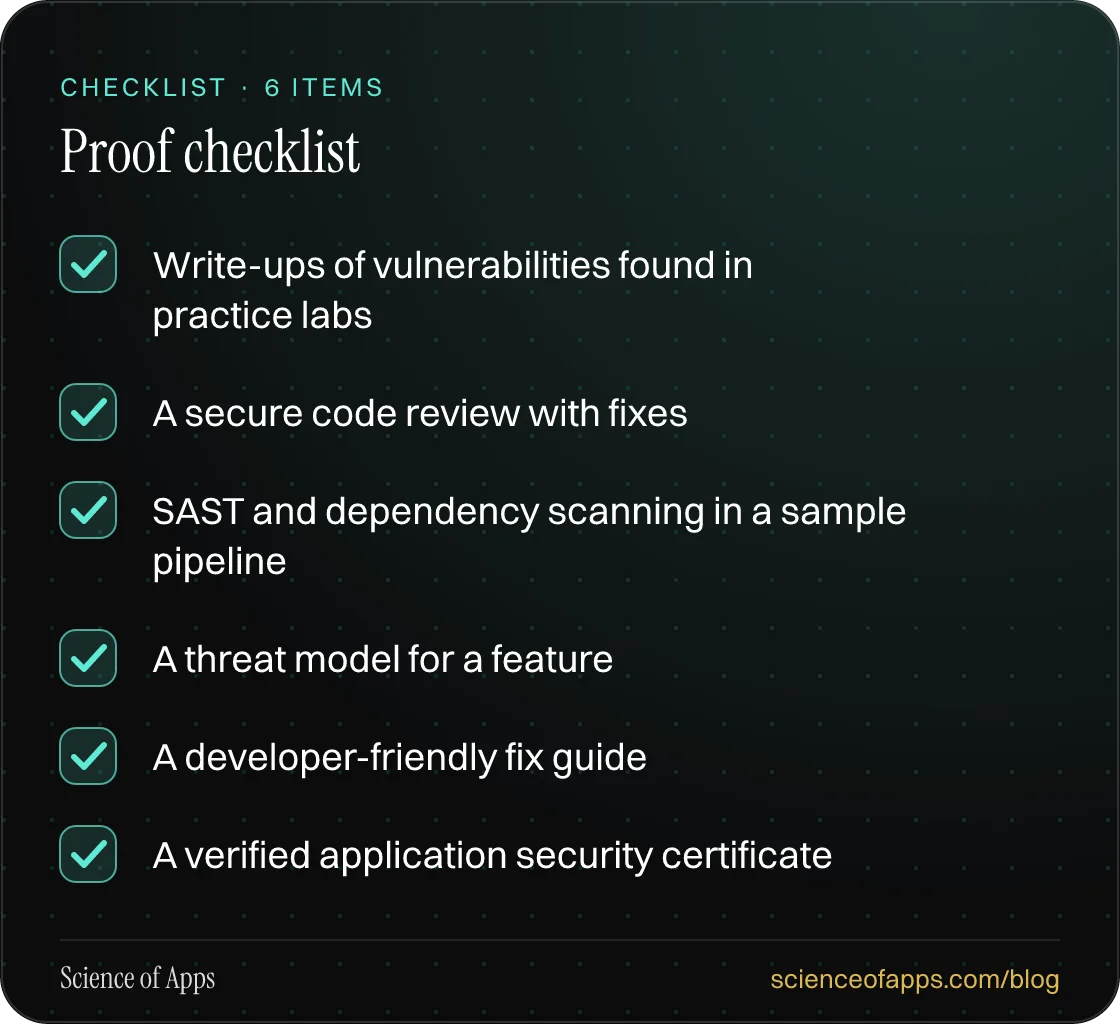 Checklist: Proof checklist — Write-ups of vulnerabilities found in practice labs; A secure code review with fixes; SAST and dependency scanning in a sample pipeline; A threat model for a feature; A developer-friendly fix guide; A verified application security certificate.