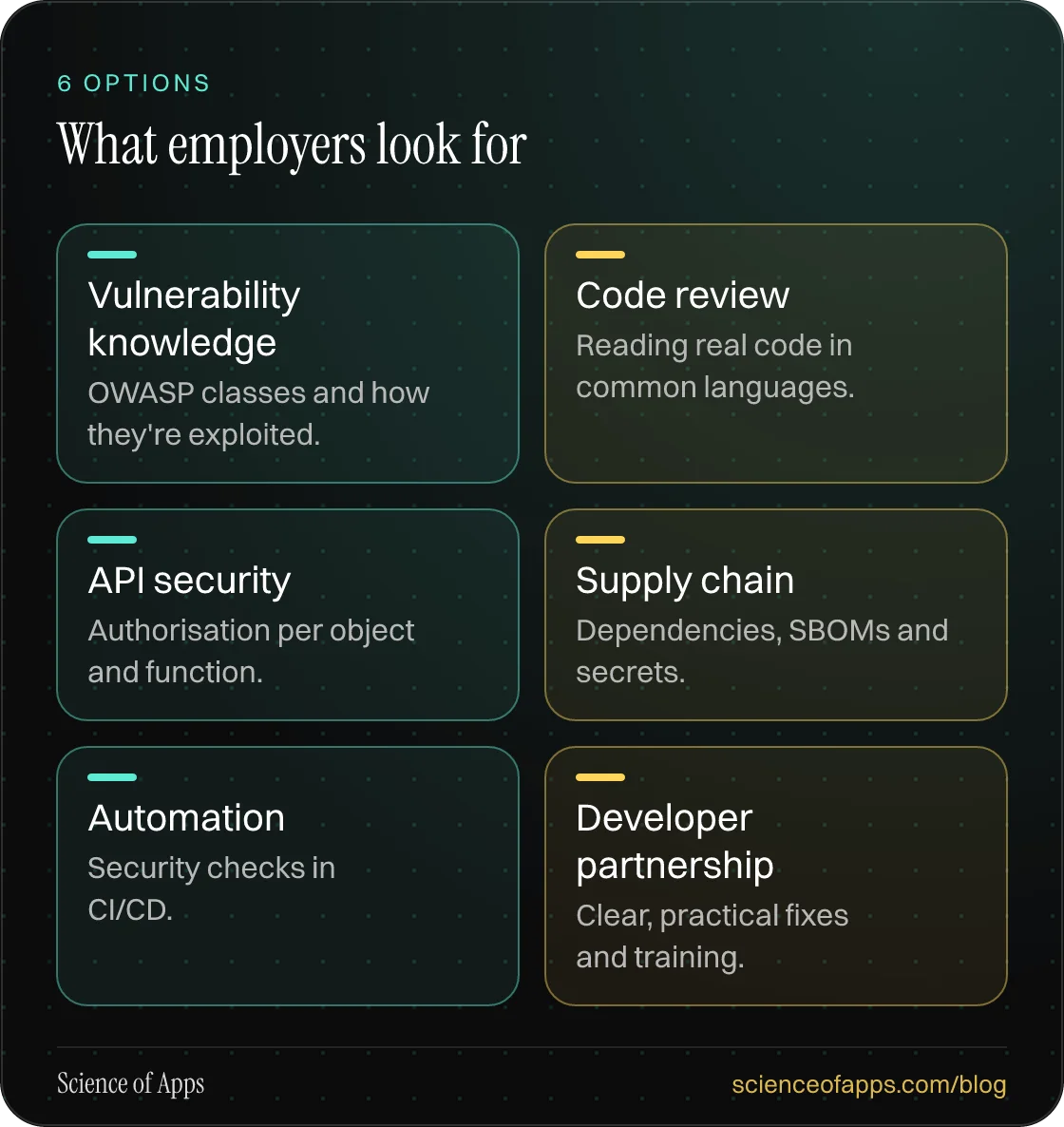 What employers look for: Vulnerability knowledge; Code review; API security; Supply chain; Automation; Developer partnership.