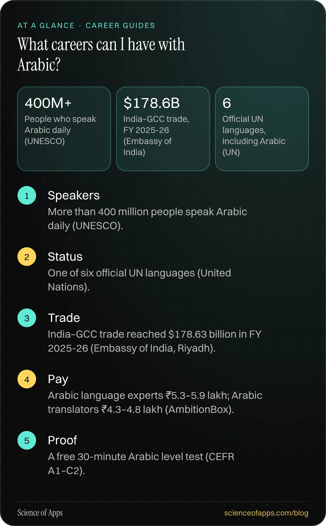 What careers can I have with Arabic? At a glance: Speakers; Status; Trade; Pay; Proof.