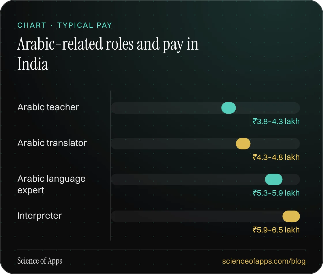 Bar chart: Arabic-related roles and pay in India — Arabic teacher: ₹3.8–4.3 lakh; Arabic translator: ₹4.3–4.8 lakh; Arabic language expert: ₹5.3–5.9 lakh; Interpreter: ₹5.9–6.5 lakh.