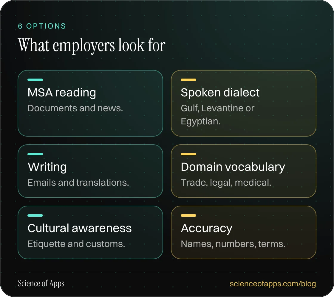 What employers look for: MSA reading; Spoken dialect; Writing; Domain vocabulary; Cultural awareness; Accuracy.