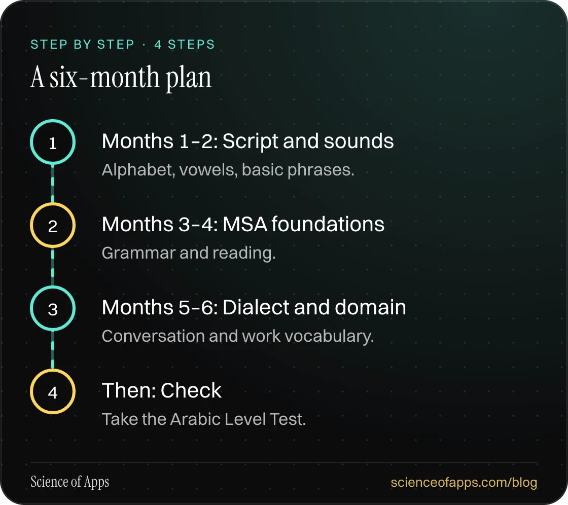 Diagram of 4 steps for a six-month plan: 1. Months 1–2: Script and sounds; 2. Months 3–4: MSA foundations; 3. Months 5–6: Dialect and domain; 4. Then: Check.