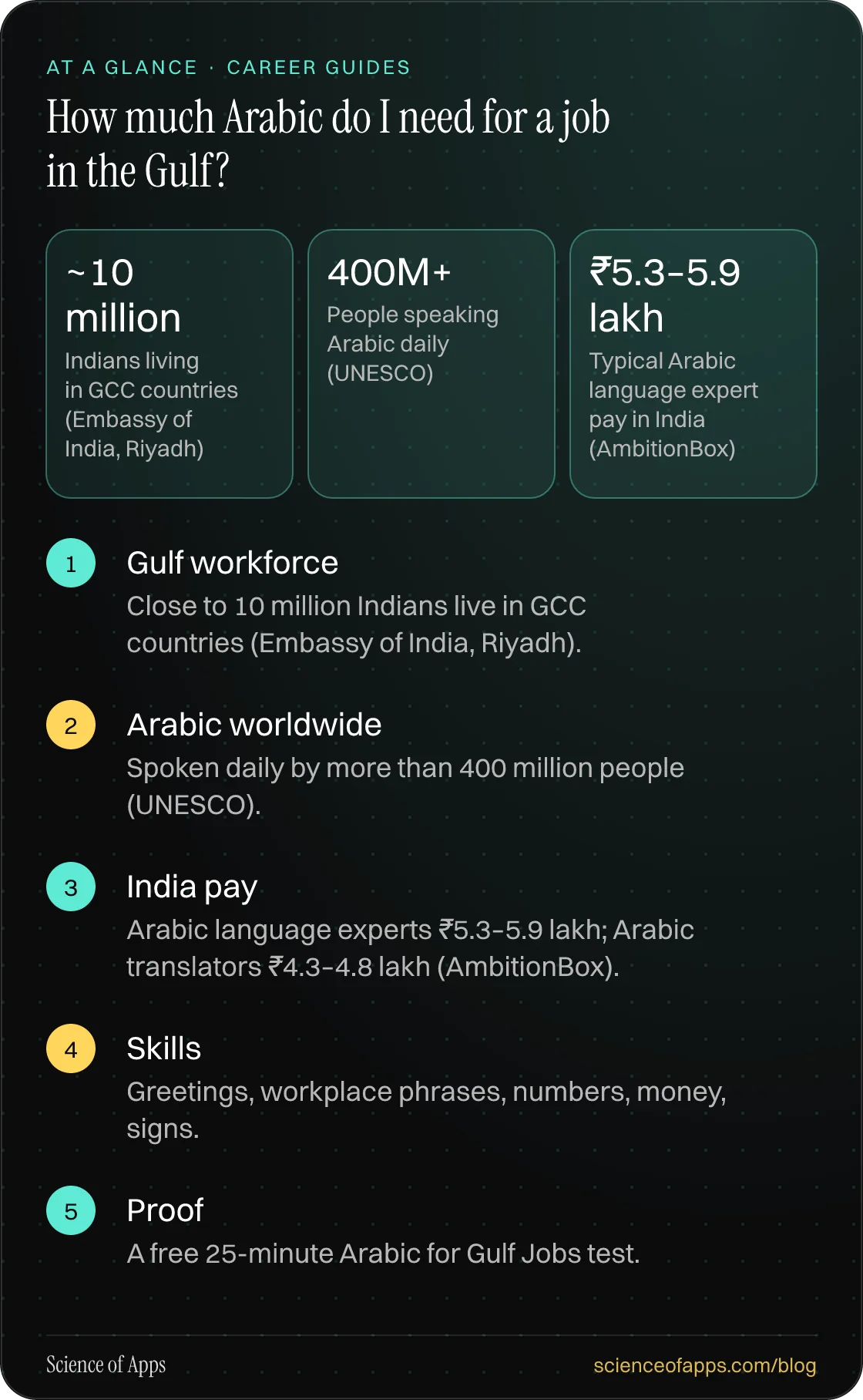 How much Arabic do I need for a job in the Gulf? At a glance: Gulf workforce; Arabic worldwide; India pay; Skills; Proof.