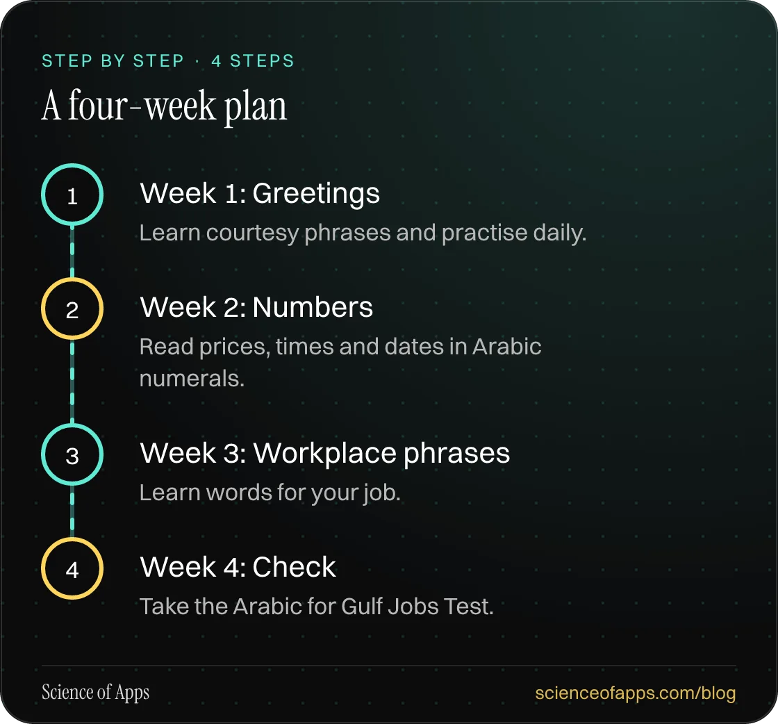 Diagram of 4 steps for a four-week plan: 1. Week 1: Greetings; 2. Week 2: Numbers; 3. Week 3: Workplace phrases; 4. Week 4: Check.