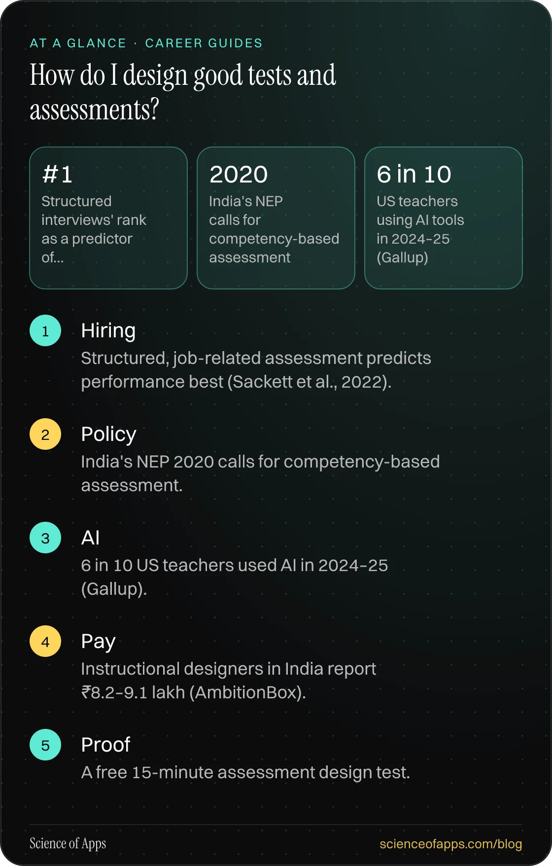 How do I design good tests and assessments? At a glance: Hiring; Policy; AI; Pay; Proof.